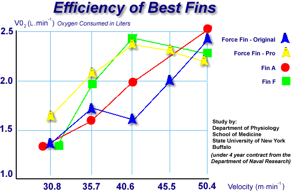 efficiency of best fins chart